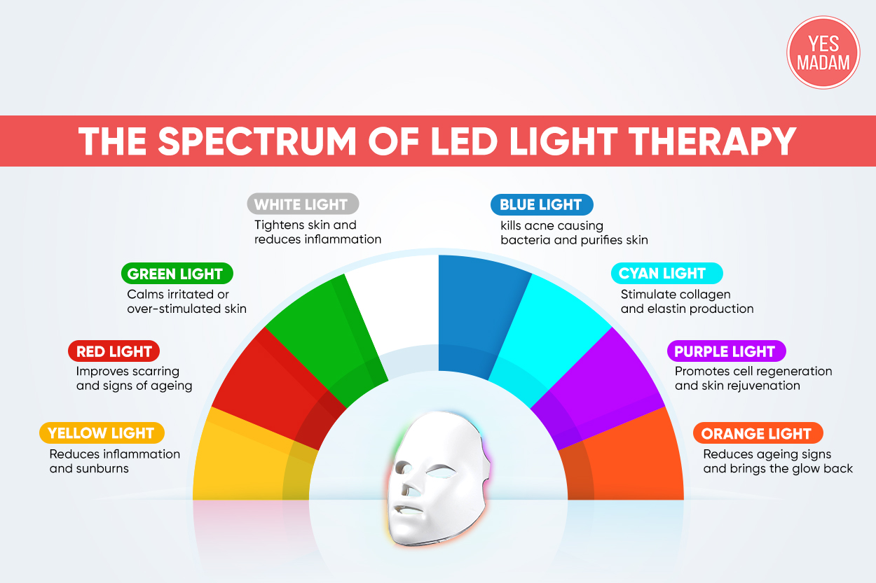 What does white LED light do for skin?